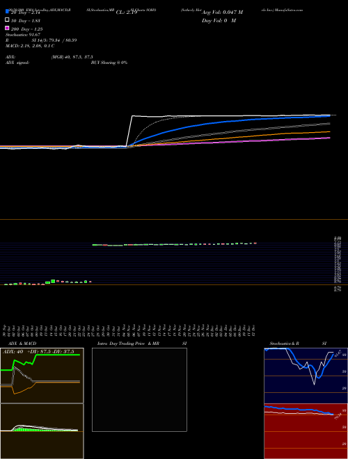 Sotherly Hotels Inc. SOHO Support Resistance charts Sotherly Hotels Inc. SOHO USA