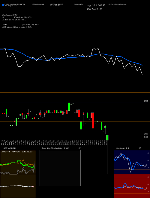 Chart Sotherly Hotels (SOHOB)  Technical (Analysis) Reports Sotherly Hotels [