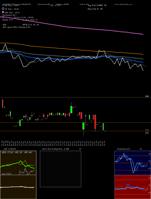 Sotherly Hotels Inc. SOHOB Support Resistance charts Sotherly Hotels Inc. SOHOB USA