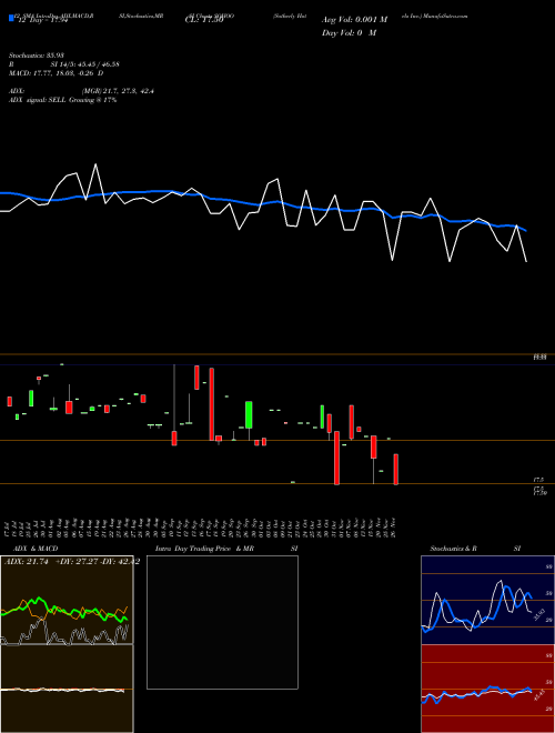 Chart Sotherly Hotels (SOHOO)  Technical (Analysis) Reports Sotherly Hotels [