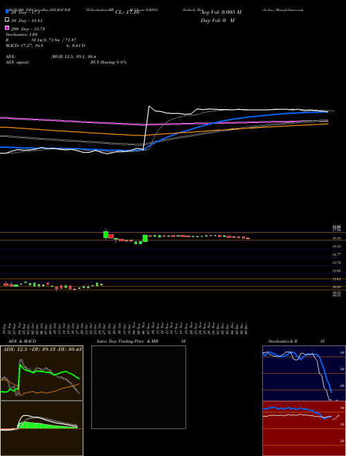 Sotherly Hotels Inc. SOHOO Support Resistance charts Sotherly Hotels Inc. SOHOO USA