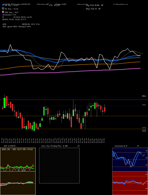 Sohu.com Limited  SOHU Support Resistance charts Sohu.com Limited  SOHU USA