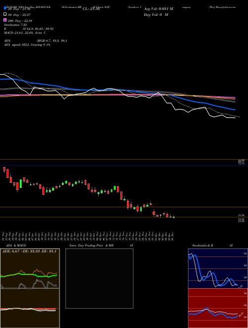 Southern Company (The) SOJC Support Resistance charts Southern Company (The) SOJC USA