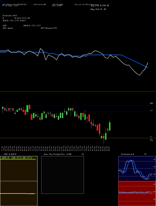 Chart Renesola (SOL)  Technical (Analysis) Reports Renesola [