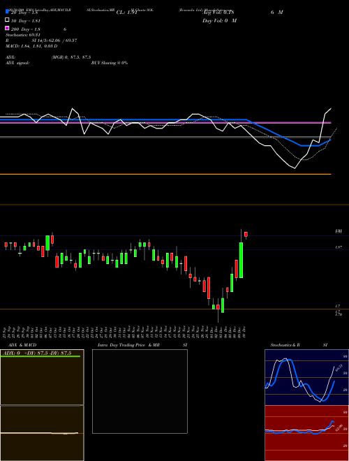 Renesola Ltd. SOL Support Resistance charts Renesola Ltd. SOL USA