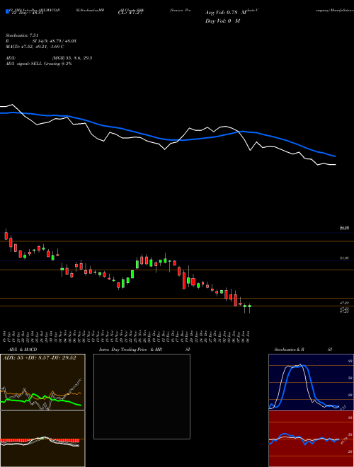 Chart Sonoco Products (SON)  Technical (Analysis) Reports Sonoco Products [