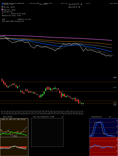 Sonoco Products Company SON Support Resistance charts Sonoco Products Company SON USA