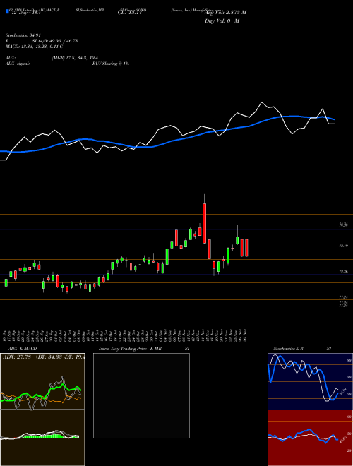 Chart Sonos Inc (SONO)  Technical (Analysis) Reports Sonos Inc [