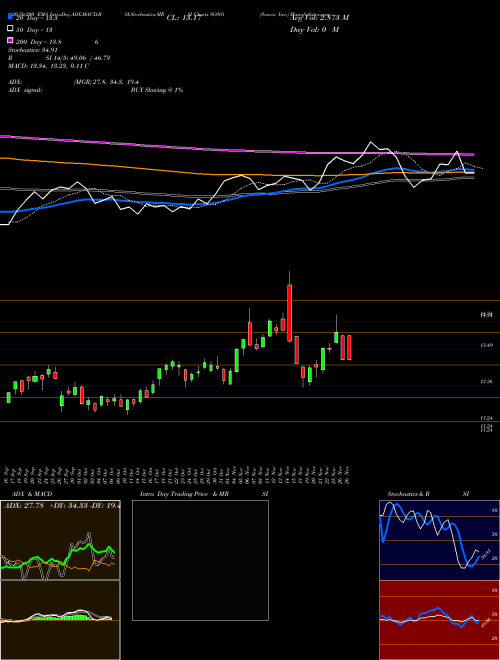 Sonos, Inc. SONO Support Resistance charts Sonos, Inc. SONO USA