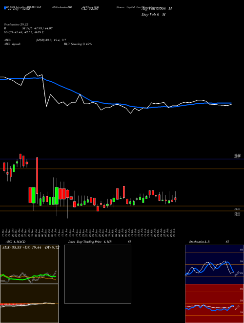 Chart Source Capital (SOR)  Technical (Analysis) Reports Source Capital [