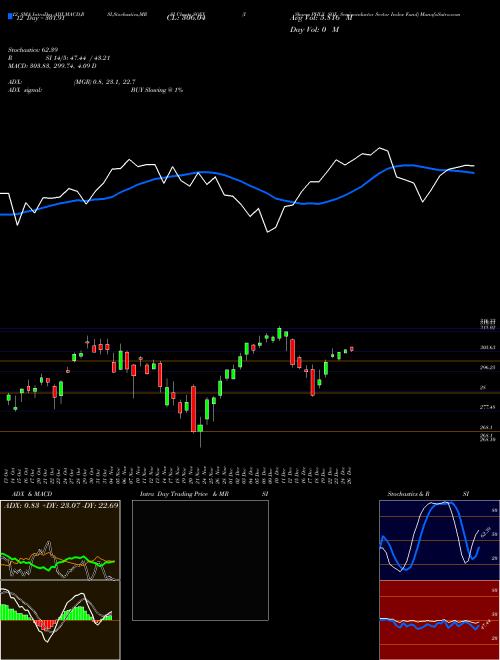 Chart Ishares Phlx (SOXX)  Technical (Analysis) Reports Ishares Phlx [