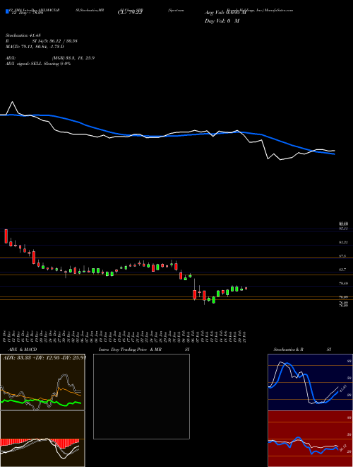 Chart Spectrum Brands (SPB)  Technical (Analysis) Reports Spectrum Brands [