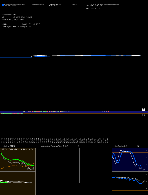 Chart Supercom (SPCB)  Technical (Analysis) Reports Supercom [