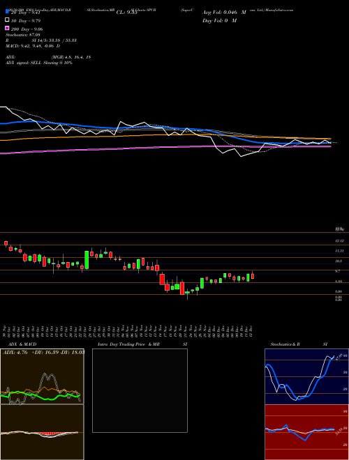 SuperCom, Ltd. SPCB Support Resistance charts SuperCom, Ltd. SPCB USA
