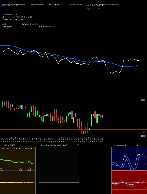 Chart Special Opportunities (SPE)  Technical (Analysis) Reports Special Opportunities [