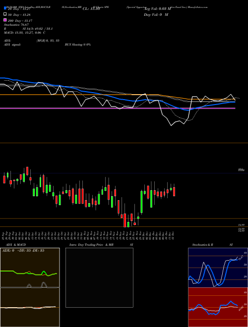 Special Opportunities Fund Inc. SPE Support Resistance charts Special Opportunities Fund Inc. SPE USA