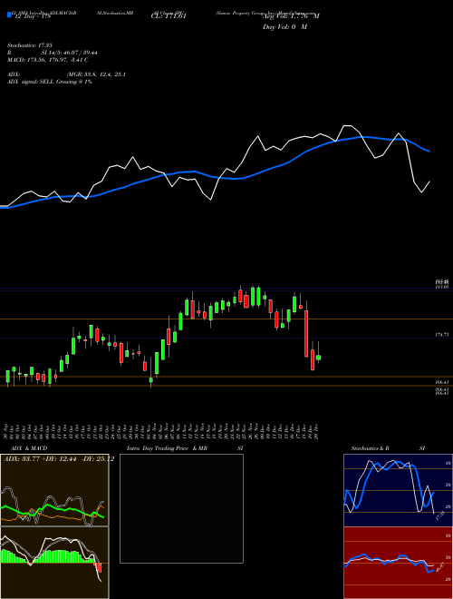 Chart Simon Property (SPG)  Technical (Analysis) Reports Simon Property [