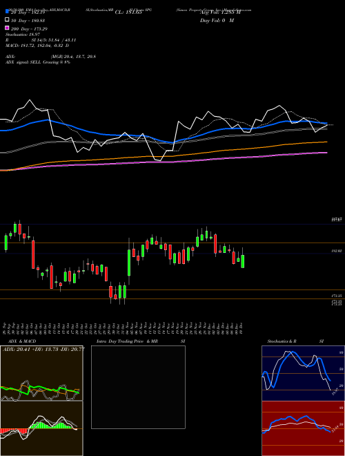 Simon Property Group, Inc. SPG Support Resistance charts Simon Property Group, Inc. SPG USA