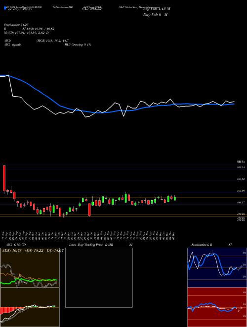 Chart S P (SPGI)  Technical (Analysis) Reports S P [