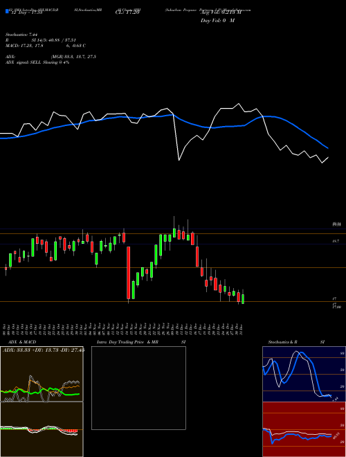 Chart Suburban Propane (SPH)  Technical (Analysis) Reports Suburban Propane [