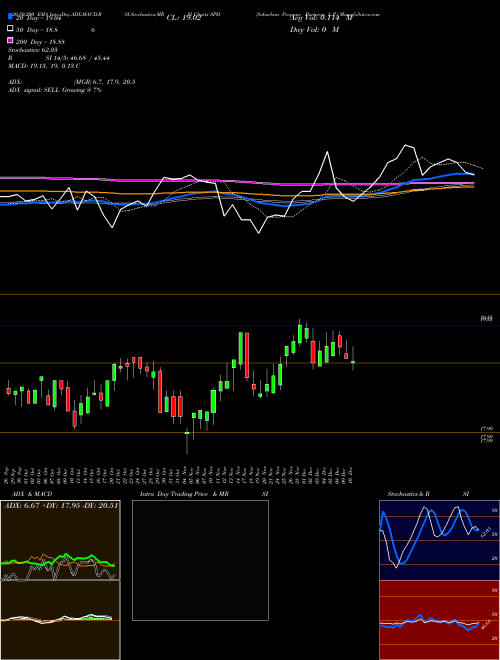 Suburban Propane Partners, L.P. SPH Support Resistance charts Suburban Propane Partners, L.P. SPH USA