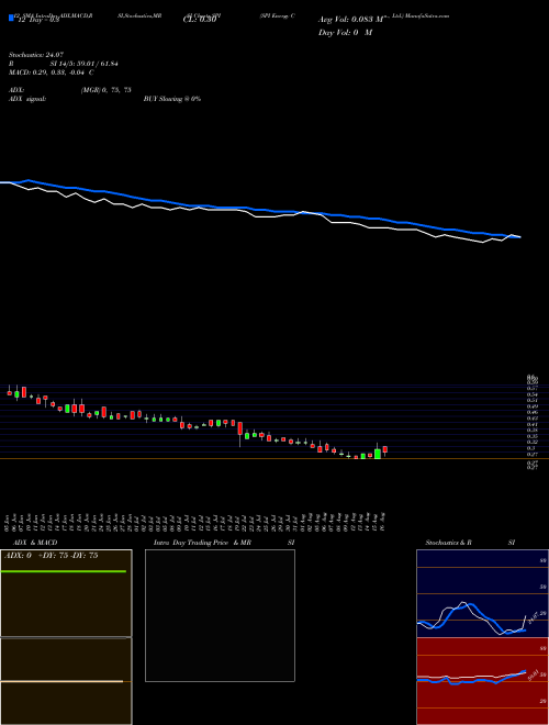 Chart Spi Energy (SPI)  Technical (Analysis) Reports Spi Energy [