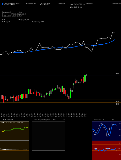 Chart Sapiens International (SPNS)  Technical (Analysis) Reports Sapiens International [