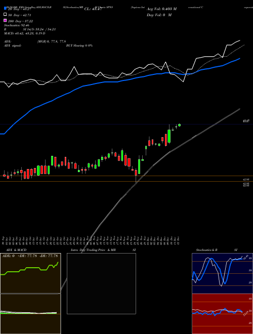 Sapiens International Corporation N.V. SPNS Support Resistance charts Sapiens International Corporation N.V. SPNS USA