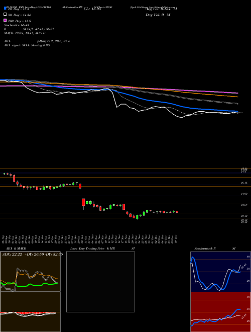 Spok Holdings, Inc. SPOK Support Resistance charts Spok Holdings, Inc. SPOK USA