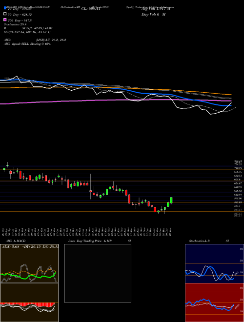 Spotify Technology S.A. SPOT Support Resistance charts Spotify Technology S.A. SPOT USA
