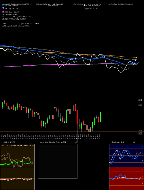 Spirit Aerosystems Holdings, Inc. SPR Support Resistance charts Spirit Aerosystems Holdings, Inc. SPR USA