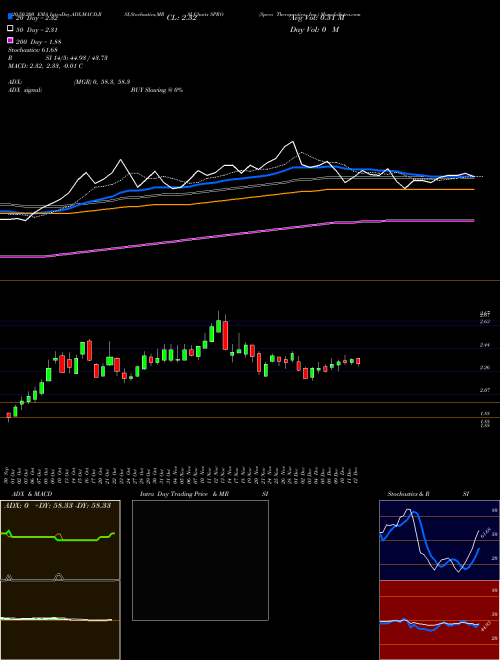 Spero Therapeutics, Inc. SPRO Support Resistance charts Spero Therapeutics, Inc. SPRO USA