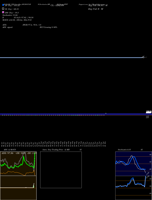 Support.com, Inc. SPRT Support Resistance charts Support.com, Inc. SPRT USA