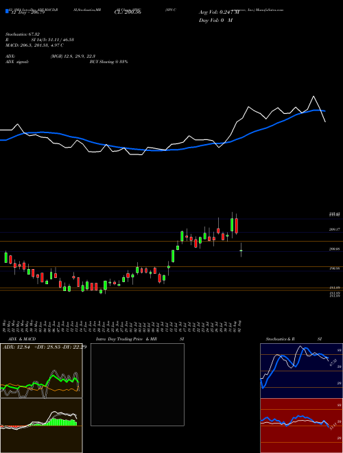 Chart Sps Commerce (SPSC)  Technical (Analysis) Reports Sps Commerce [