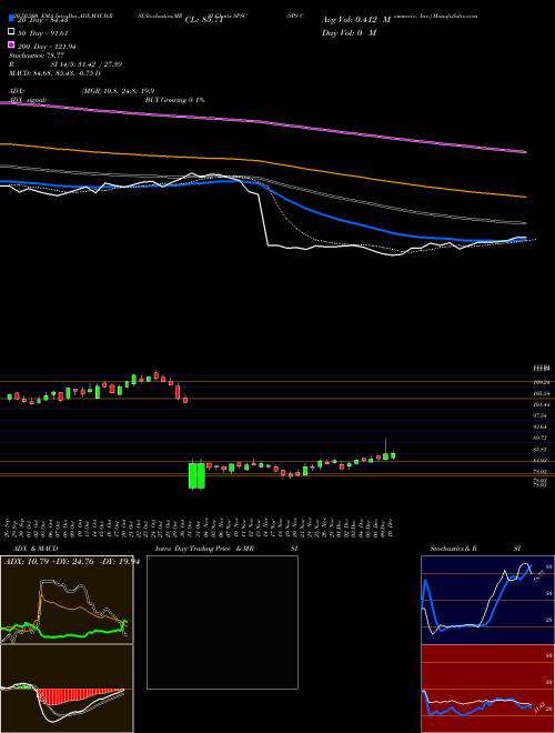 SPS Commerce, Inc. SPSC Support Resistance charts SPS Commerce, Inc. SPSC USA