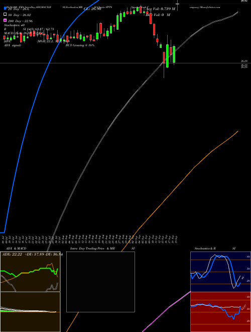 SpartanNash Company SPTN Support Resistance charts SpartanNash Company SPTN USA