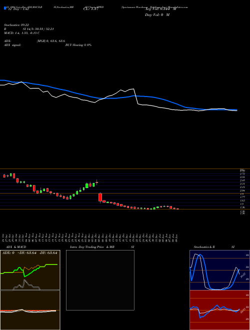 Chart Sportsman S (SPWH)  Technical (Analysis) Reports Sportsman S [