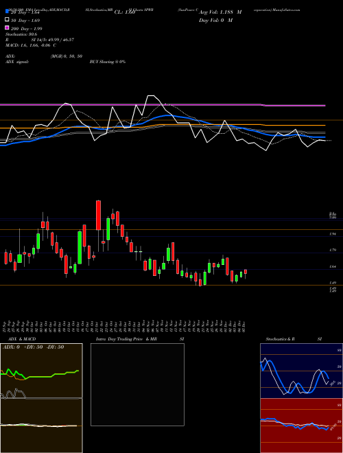 SunPower Corporation SPWR Support Resistance charts SunPower Corporation SPWR USA
