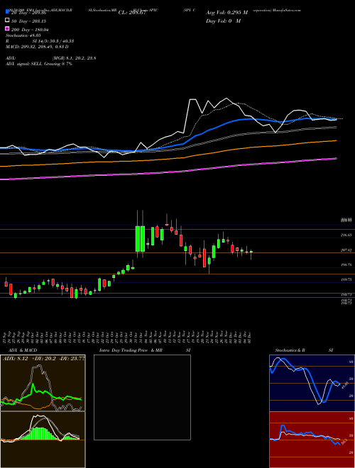 SPX Corporation SPXC Support Resistance charts SPX Corporation SPXC USA