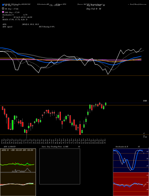 Nuveen S&P 500 Dynamic Overwrite Fund SPXX Support Resistance charts Nuveen S&P 500 Dynamic Overwrite Fund SPXX USA