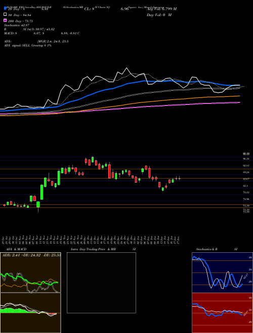 Square, Inc. SQ Support Resistance charts Square, Inc. SQ USA