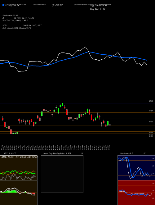 Chart Sociedad Quimica (SQM)  Technical (Analysis) Reports Sociedad Quimica [