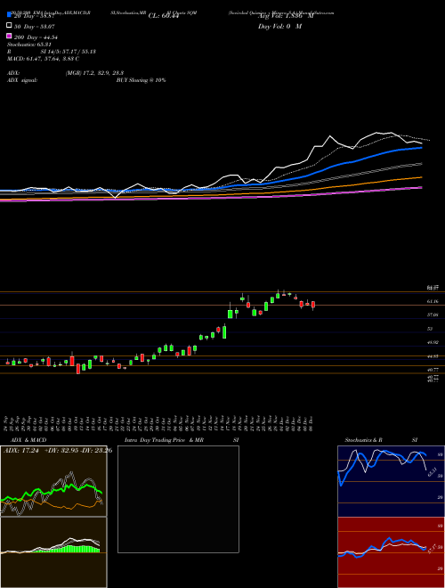 Sociedad Quimica Y Minera S.A. SQM Support Resistance charts Sociedad Quimica Y Minera S.A. SQM USA