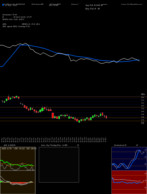 Chart Sequans Communications (SQNS)  Technical (Analysis) Reports Sequans Communications [