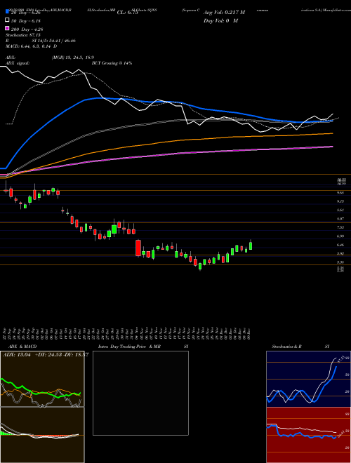 Sequans Communications S.A. SQNS Support Resistance charts Sequans Communications S.A. SQNS USA