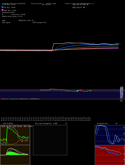 ProShares UltraPro Short QQQ SQQQ Support Resistance charts ProShares UltraPro Short QQQ SQQQ USA