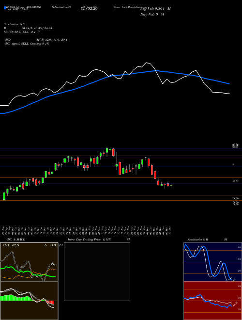 Chart Spire Inc (SR)  Technical (Analysis) Reports Spire Inc [