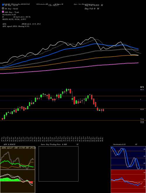 Spire Inc. SR Support Resistance charts Spire Inc. SR USA