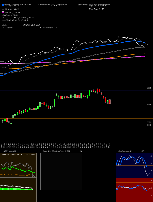 Spirit Realty Capital, Inc. SRC Support Resistance charts Spirit Realty Capital, Inc. SRC USA