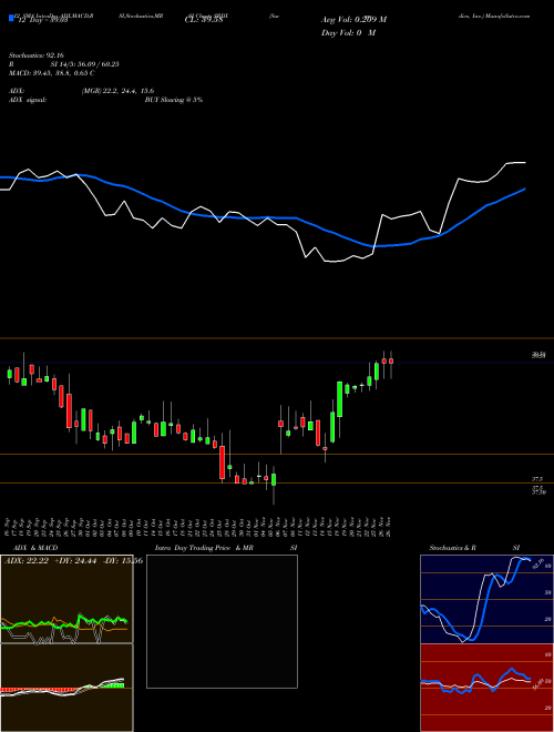 Chart Surmodics Inc (SRDX)  Technical (Analysis) Reports Surmodics Inc [